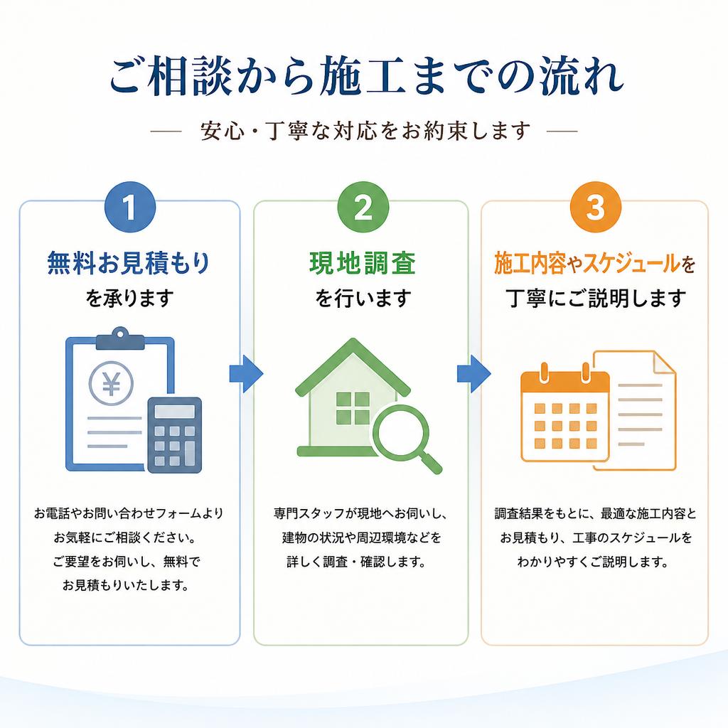 施工の流れ