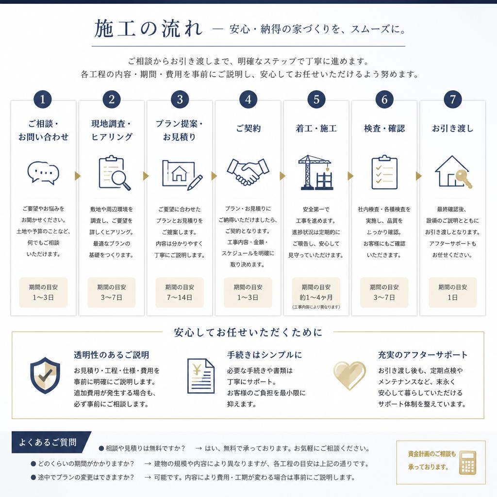 4. 施工の流れ