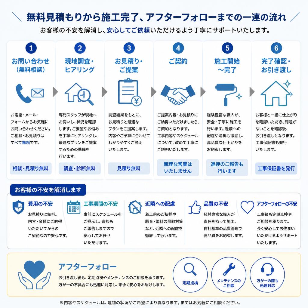 施工の流れ